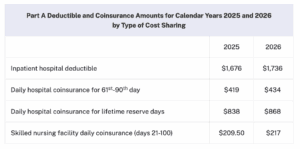 original medicare deductible 2026